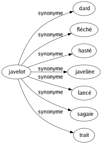 Synonyme de Javelot : Dard Fléché Hasté Javeline Lancé Sagaie Trait 