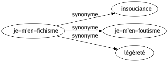Synonyme de Je-m'en-fichisme : Insouciance Je-m'en-foutisme Légèreté 
