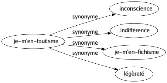Synonyme de Je-m'en-foutisme : Inconscience Indifférence Je-m'en-fichisme Légèreté 