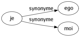 Synonyme de Je : Ego Moi 