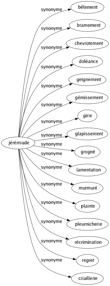 Synonyme de Jérémiade : Bêlement Bramement Chevrotement Doléance Geignement Gémissement Girie Glapissement Grogné Lamentation Murmuré Plainte Pleurnicherie Récrimination Regret Criaillerie 