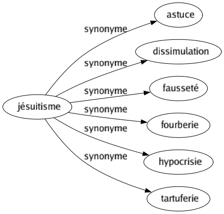 Synonyme de Jésuitisme : Astuce Dissimulation Fausseté Fourberie Hypocrisie Tartuferie 