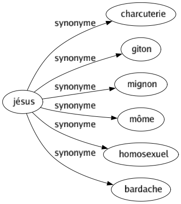Synonyme de Jésus : Charcuterie Giton Mignon Môme Homosexuel Bardache 