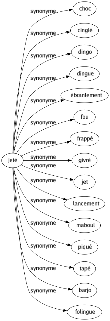 Synonyme de Jeté : Choc Cinglé Dingo Dingue Ébranlement Fou Frappé Givré Jet Lancement Maboul Piqué Tapé Barjo Folingue 