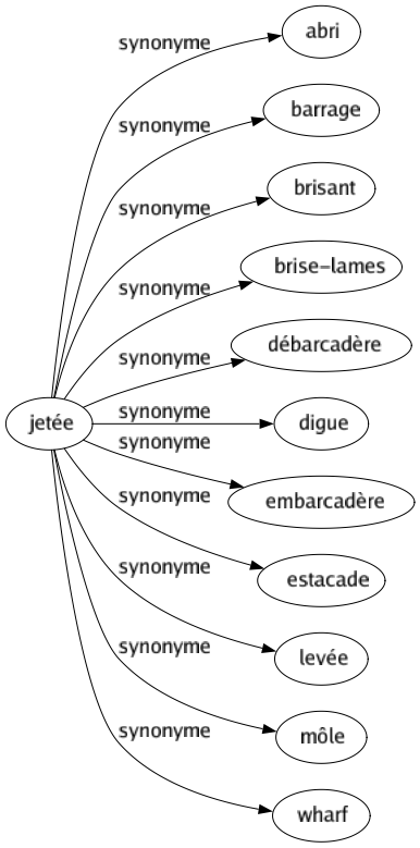 Synonyme de Jetée : Abri Barrage Brisant Brise-lames Débarcadère Digue Embarcadère Estacade Levée Môle Wharf 