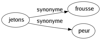 Synonyme de Jetons : Frousse Peur 