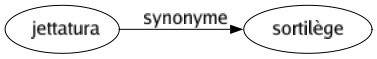 Synonyme de Jettatura : Sortilège 