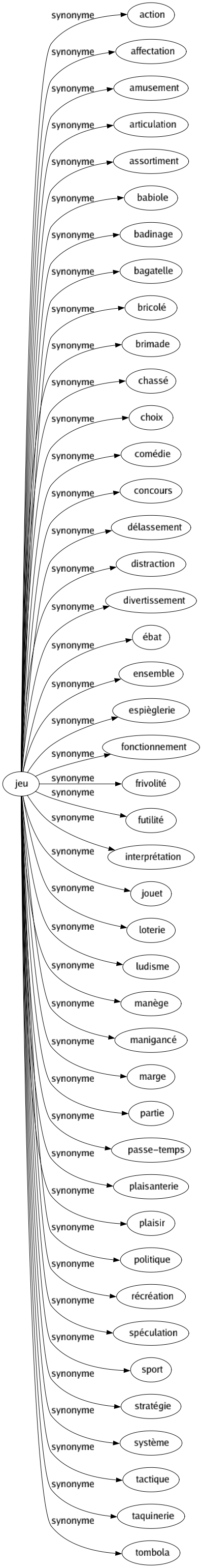 Synonyme de Jeu : Action Affectation Amusement Articulation Assortiment Babiole Badinage Bagatelle Bricolé Brimade Chassé Choix Comédie Concours Délassement Distraction Divertissement Ébat Ensemble Espièglerie Fonctionnement Frivolité Futilité Interprétation Jouet Loterie Ludisme Manège Manigancé Marge Partie Passe-temps Plaisanterie Plaisir Politique Récréation Spéculation Sport Stratégie Système Tactique Taquinerie Tombola 