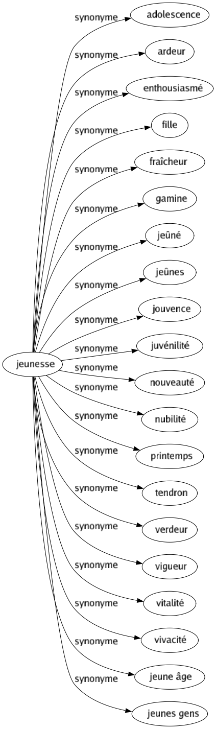Synonyme de Jeunesse : Adolescence Ardeur Enthousiasmé Fille Fraîcheur Gamine Jeûné Jeûnes Jouvence Juvénilité Nouveauté Nubilité Printemps Tendron Verdeur Vigueur Vitalité Vivacité Jeune âge Jeunes gens 