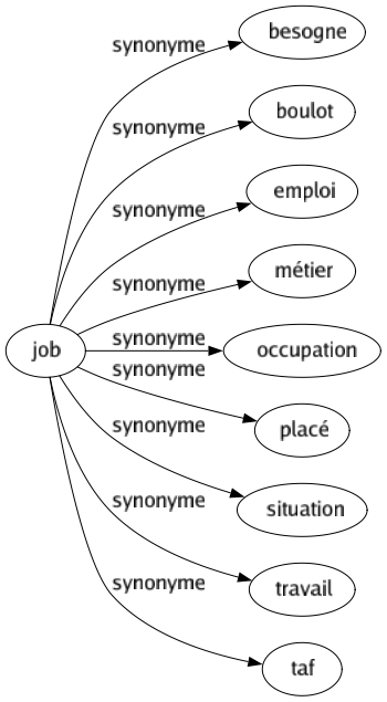 Synonyme de Job : Besogne Boulot Emploi Métier Occupation Placé Situation Travail Taf 