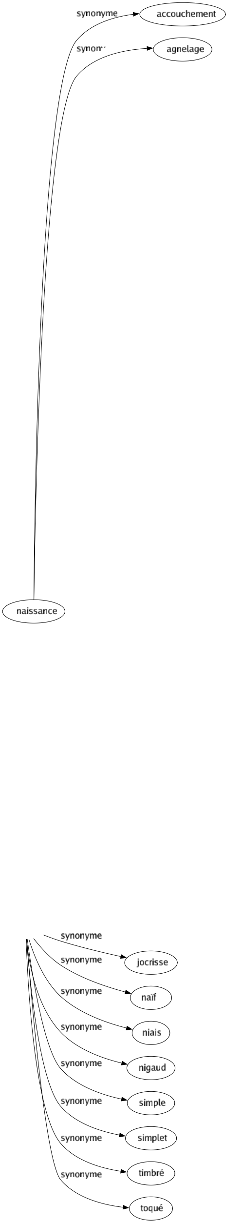 Synonyme de Jobard : Aliéné Bêta Crédule Dinde Fou Gobe-mouche Gobeur Gogo Jobelin Jocrisse Naïf Niais Nigaud Simple Simplet Timbré Toqué 