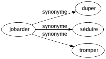 Synonyme de Jobarder : Duper Séduire Tromper 