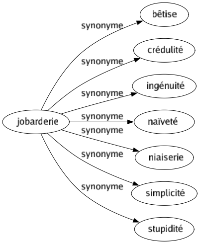 Synonyme de Jobarderie : Bêtise Crédulité Ingénuité Naïveté Niaiserie Simplicité Stupidité 