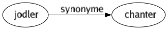 Synonyme de Jodler : Chanter 