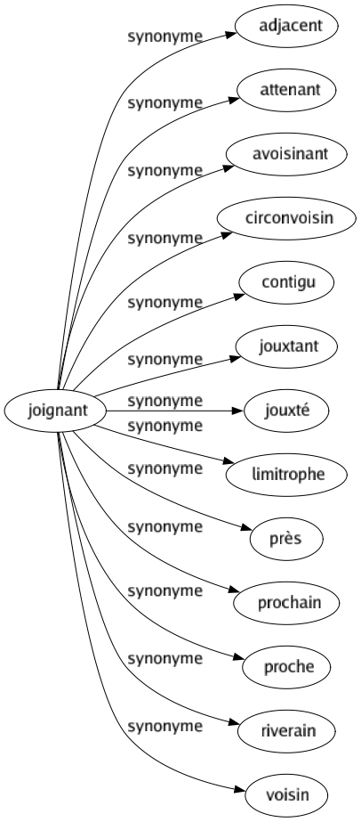 Synonyme de Joignant : Adjacent Attenant Avoisinant Circonvoisin Contigu Jouxtant Jouxté Limitrophe Près Prochain Proche Riverain Voisin 