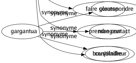 Synonyme de Joindre : Aborder Aboucher Abouter Accoler Accompagner Accorder Accoster Accouer Accoupler Adapter Adhérer Adjoindre Agglutiner Agrafer Ajouter Ajuster Allier Annexer Appareiller Apparenter Apparier Appointer Approcher Arriver Articuler Assembler Associer Attacher Atteindre Attribuer Brancher Braser Coller Combiner Conglutiner Conjuguer Connecter Contacter Coudre Embrancher Enchaîner Englober Enter Entrelacer Épisser Fusionner Gagner Greffer Grouper Inclure Incorporer Insérer Intercaler Jumeler Juxtaposer Lier Marier Mélanger Mêler Nouer Parvenir Rabouter Raccorder Rallier Rapporter Rapprocher Rassembler Rattacher Rejoindre Relier Rencontrer Retrouver Réunir River Sceller Serrer Souder Toucher Trouver Unir Visser Ajointer Faire correspondre Prendre contact Conjoindre 