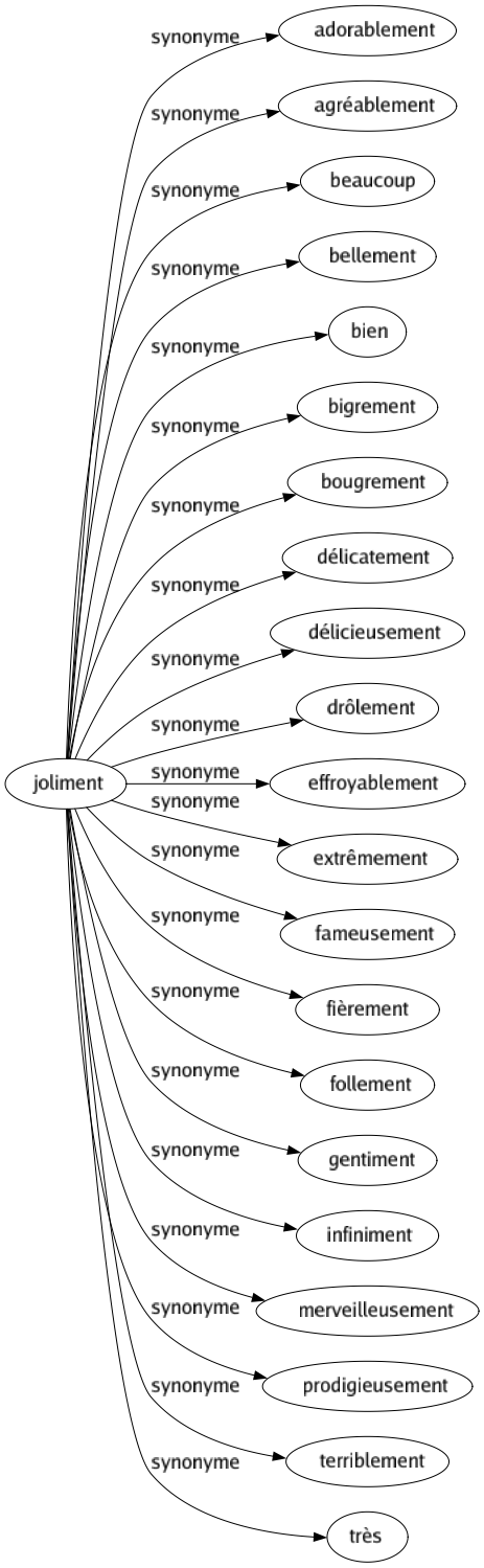 Synonyme de Joliment : Adorablement Agréablement Beaucoup Bellement Bien Bigrement Bougrement Délicatement Délicieusement Drôlement Effroyablement Extrêmement Fameusement Fièrement Follement Gentiment Infiniment Merveilleusement Prodigieusement Terriblement Très 
