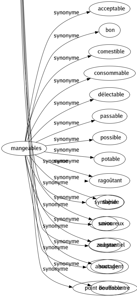 Synonyme de Jonction : Abouchement Accouplement Adhérence Adjonction Annexion Apposition Articulation Assemblage Branchement Carrefour Commissure Confluence Confluent Conjonction Conjugaison Contact Couplage Croisée Croisement Embranchement Entrecroisement Épissure Étreinte Fourche Fusion Interface Joint Liaison Raccordement Rapprochement Rencontré Réunion Soudure Synthèse Union Zeugme Aboutage Point de rencontre 