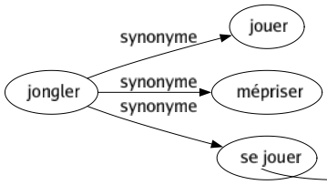 Synonyme de Jongler : Jouer Mépriser Se jouer 