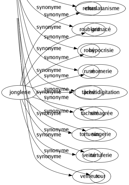 Synonyme de Jonglerie : Charlatanisme Grimacé Hypocrisie Momerie Prestidigitation Simagrée Singerie Tartuferie Tour 
