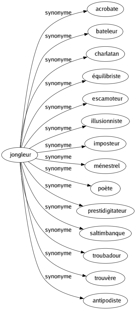 Synonyme de Jongleur : Acrobate Bateleur Charlatan Équilibriste Escamoteur Illusionniste Imposteur Ménestrel Poète Prestidigitateur Saltimbanque Troubadour Trouvère Antipodiste 