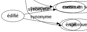 Synonyme de Jouer : Abuser Affecter Agir Agiter Amuser Attaquer Aventurer Badiner Batifoler Berner Blaguer Boursicoter Compromettre Contrefaire Copier Coulisser Créer Donner Duper Enlever Exécuter Exposer Faire Feindre Feinter Figurer Flamber Flouer Folâtrer Fonctionner Gauchir Gondoler Gratter Hasarder Imiter Incarner Influer Interpréter Intervenir Jongler Manier Marcher Mentir Mimer Miser Monter Mystifier Parier Passer Pianoter Pincer Plaisanter Plastronner Ponter Poser Pratiquer Racler Railler Refaire Remuer Représenter Reproduire Rire Risquer Rouler Secouer Simuler Singer Sonner Souffler Spéculer Taquiner Tenir Toucher Tourner Tripoter Tromper User S'amuser Se mouvoir S'exercer S'ébattre Se faire entendre Mettre en scène S'ébrouer 