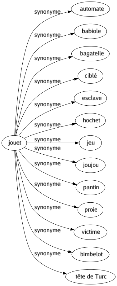 Synonyme de Jouet : Automate Babiole Bagatelle Ciblé Esclave Hochet Jeu Joujou Pantin Proie Victime Bimbelot Tête de turc 