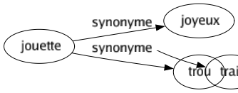 Synonyme de Jouette : Joyeux Trou 