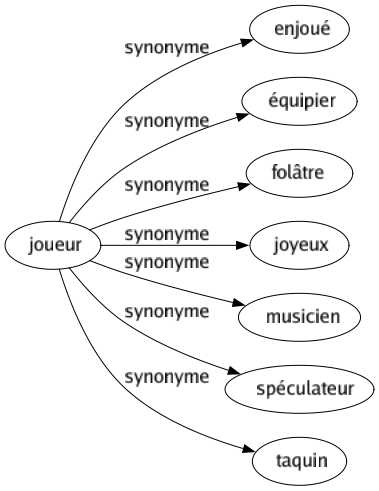 Synonyme de Joueur : Enjoué Équipier Folâtre Joyeux Musicien Spéculateur Taquin 