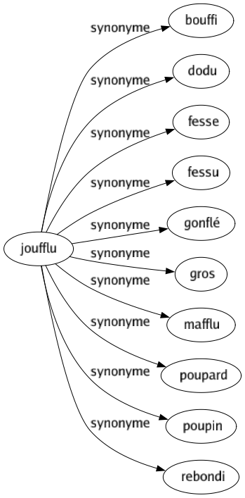 Synonyme de Joufflu : Bouffi Dodu Fesse Fessu Gonflé Gros Mafflu Poupard Poupin Rebondi 