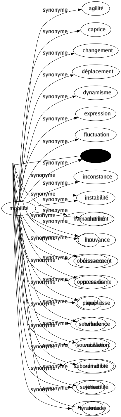 Synonyme de Joug : Asservissement Assujettissement Astreinte Attaché Bât Carcan Chaîné Collier Contrainte Dépendance Domination Entravé Esclavage Fardeau Fléau Harnachement Lien Obéissance Oppression Piqué Servitude Soumission Subordination Sujétion Tyrannie 