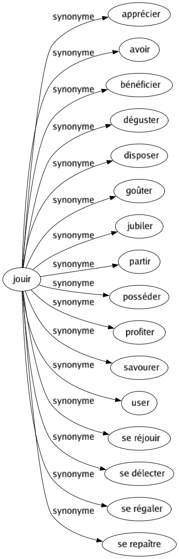 Synonyme de Jouir : Apprécier Avoir Bénéficier Déguster Disposer Goûter Jubiler Partir Posséder Profiter Savourer User Se réjouir Se délecter Se régaler Se repaître 