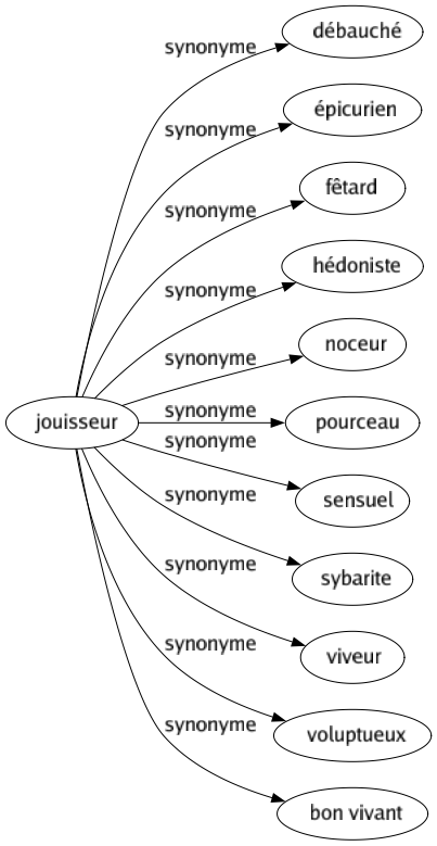 Synonyme de Jouisseur : Débauché Épicurien Fêtard Hédoniste Noceur Pourceau Sensuel Sybarite Viveur Voluptueux Bon vivant 