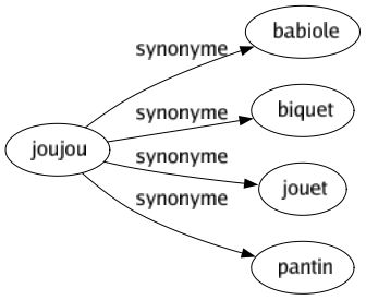 Synonyme de Joujou : Babiole Biquet Jouet Pantin 