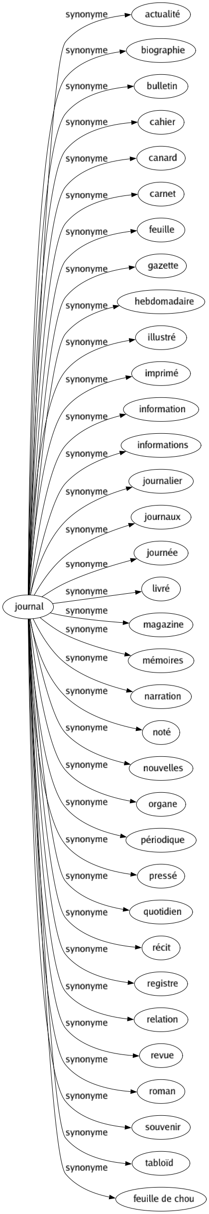 Synonyme de Journal : Actualité Biographie Bulletin Cahier Canard Carnet Feuille Gazette Hebdomadaire Illustré Imprimé Information Informations Journalier Journaux Journée Livré Magazine Mémoires Narration Noté Nouvelles Organe Périodique Pressé Quotidien Récit Registre Relation Revue Roman Souvenir Tabloïd Feuille de chou 