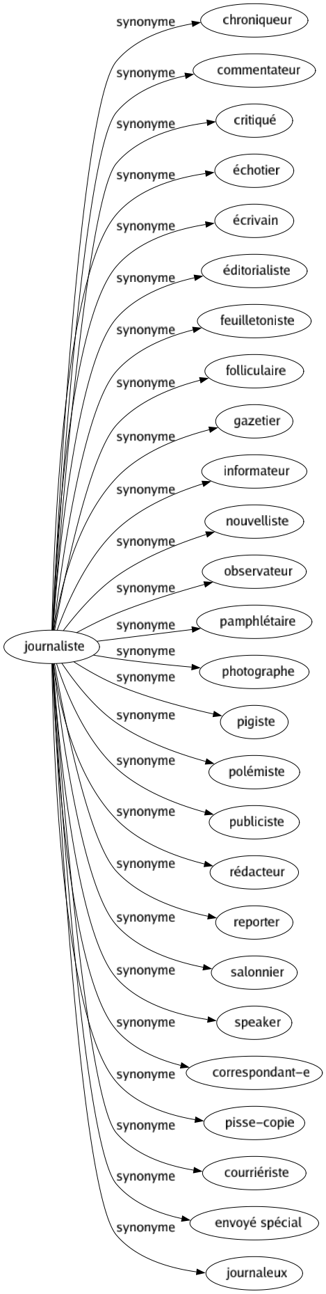 Synonyme de Journaliste : Chroniqueur Commentateur Critiqué Échotier Écrivain Éditorialiste Feuilletoniste Folliculaire Gazetier Informateur Nouvelliste Observateur Pamphlétaire Photographe Pigiste Polémiste Publiciste Rédacteur Reporter Salonnier Speaker Correspondant-e Pisse-copie Courriériste Envoyé spécial Journaleux 