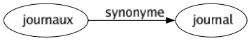Synonyme de Journaux : Journal 