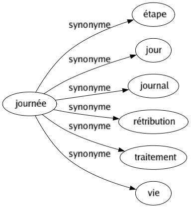 Synonyme de Journée : Étape Jour Journal Rétribution Traitement Vie 