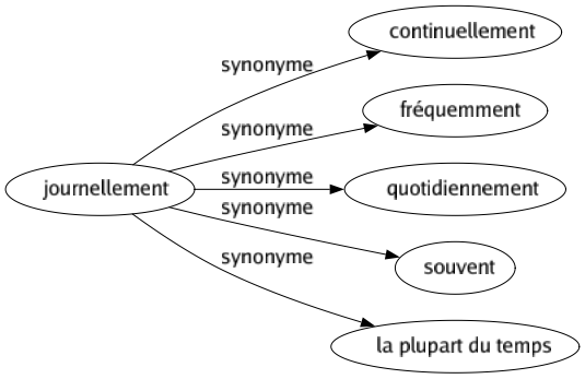 Synonyme de Journellement : Continuellement Fréquemment Quotidiennement Souvent La plupart du temps 