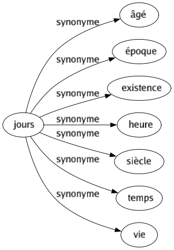 Synonyme de Jours : Âgé Époque Existence Heure Siècle Temps Vie 