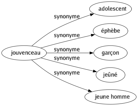 Synonyme de Jouvenceau : Adolescent Éphèbe Garçon Jeûné Jeune homme 