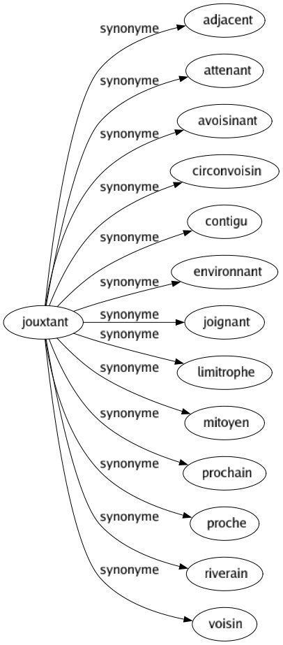 Synonyme de Jouxtant : Adjacent Attenant Avoisinant Circonvoisin Contigu Environnant Joignant Limitrophe Mitoyen Prochain Proche Riverain Voisin 