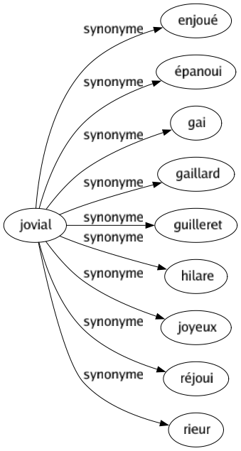 Synonyme de Jovial : Enjoué Épanoui Gai Gaillard Guilleret Hilare Joyeux Réjoui Rieur 