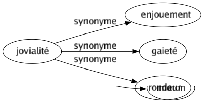 Synonyme de Jovialité : Enjouement Gaieté Rondeur 
