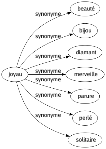 Synonyme de Joyau : Beauté Bijou Diamant Merveille Parure Perlé Solitaire 