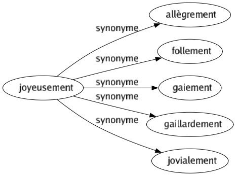 Synonyme de Joyeusement : Allègrement Follement Gaiement Gaillardement Jovialement 