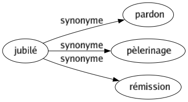 Synonyme de Jubilé : Pardon Pèlerinage Rémission 