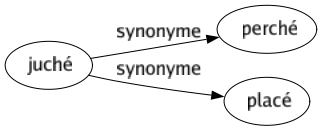 Synonyme de Juché : Perché Placé 