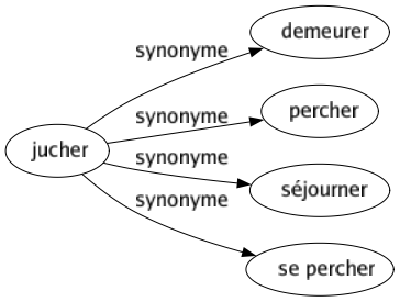Synonyme de Jucher : Demeurer Percher Séjourner Se percher 