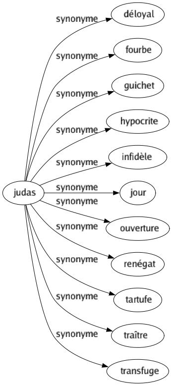 Synonyme de Judas : Déloyal Fourbe Guichet Hypocrite Infidèle Jour Ouverture Renégat Tartufe Traître Transfuge 